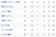 【悲報】J1リーグさん、残留争いがめちゃくちゃ激アツな件ｗｗｗｗｗｗｗｗｗｗｗｗ