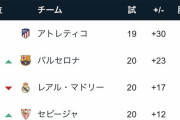 【悲報】アトレティコさん、ぶっちぎりの首位なのに話題にならないｗｗｗ