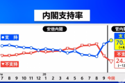 【菅無双】菅内閣の支持率、７割を超え野党沈没ｗｗｗｗｗｗｗｗｗｗ