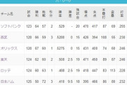 西武、SB、オリ、楽天、ロッテ ←この中でガチで優勝しそうな球団www