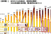 【CyberAgent】ゲーム事業が好調。デレステも大健闘。やったぜ！
