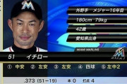 【悲報】イチローの10年連続200安打記録、破られそう