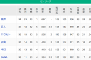 【5/8】●●●●●●●●●●●●横浜_●●●●●中日_●●●●広島 東京○○_読売○○○○○○