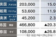 中国人「訪日外国人観光客、あの国以外は急速に回復中」　中国人「あの国なしで消費は回復してしまった」「すぐに日本に行くぜ！」
