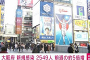 【大阪府】2549人感染確認 月曜で最多　1月17日