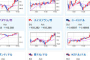 【相場】ドル円は朝の下げを全モし1ドル155円台半ば　方向感はあまり出ず