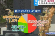 「墓じまい」「タクシー会社の墓参り代行」「リモート墓参り」お盆に家族と考えよう…お墓と供養の話