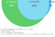 「PCでネット」2%まで低下、スマホ普及で |  パソコンの方が使いやすいじゃん