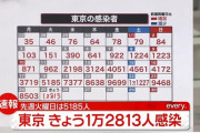 【1/25】東京都で新たに1万2813人の感染確認　過去最多を更新　新型コロナウイルス