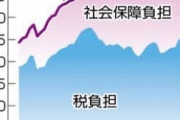 【悲報】日本の税負担率、ついに江戸時代超えｗｗｗｗｗｗｗｗｗ