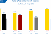 【速報】マクロン、右翼候補ルペンに支持率で逆転される　今月の大統領選で政権交代か