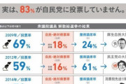 日本共産党「次の総選挙で政権交代し野党連合政権の実現。あなたは支持しますか？」     12/22