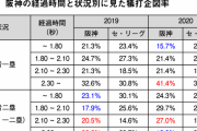 阪神「バントコーチ新設して上手くさせるぞ！」専門家「それ何の意味もないですよ」