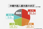 【沖縄タイムス】沖縄旅行　韓国人、予約の半数もキャンセル　輸出規制強化で日韓関係が悪化