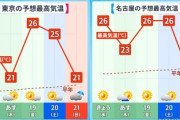 【緊急】明日からの気温、もうめちゃくちゃ