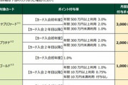【悲報】三井住友カード､クレカ積立のポイント改悪 11月以降買付分はプラチナプリファードでも基本還元が1％にダウン
