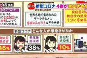 【舛添要一】東京４８人感染は「集団検査を受ければ、こうなる」