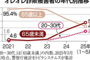 【悲報】若者、なぜか「オレオレ詐欺」に引っかかりまくる。デジタルネイティブじゃなかったの？