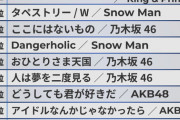 ビルボード 2023年 年間シングルランキングTOP10に乃木坂46が3曲もランクインする快挙！！！