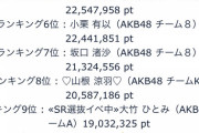 【速報】7/30・AKB48「SHOWROOM選抜」12日目ランキング発表！ 1位 本田 2位 橋本 3位 さっほー