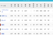 パ・リーグ 順位表 (9/25)