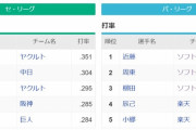 【悲報】セリーグの日本人3割打者、絶滅寸前