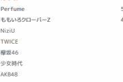 【最新】女性アイドルグループ総合ランキング2020【LINEアンケート】