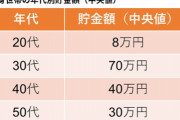 【悲報】日本人の20代の貯金「8万円」しかないwwwwwwwwwwwwww