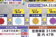 オミクロンより感染力の強い新型株、東京にて発見される