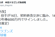 中日・福敬登1400万アップの年俸6000万ｗｗｗｗｗｗｗｗｗｗｗｗｗ