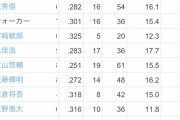 坂倉将吾(24) .318(302-96) 8HR 42打点 出塁率.374 OPS.825