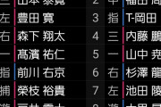 阪神2軍　スタメン　甲子園球場　先発・森木大智