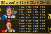 プロ野球100人分の1位バットコントロール部門  DeNA宮﨑敏郎選手が２位！