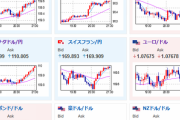 【相場】米住宅ローン申請指数は先週比プラスに　ドル円は１４８円台前半
