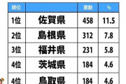 【悲報】「一生行かなそうな都道府県」、唯一関東からトップ5にランクインしてしまった県があるらしい
