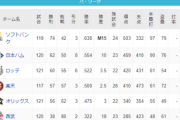 パ・リーグ 順位表 (9/3)