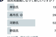 【衝撃】ロンブー田村淳氏「みなさんは誰に 自民党総裁になって欲しいですか？」→結果w