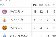 【悲報】バルセロナさん、CL6試合でたった2得点だったという事実ww