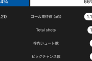 【悲報】町田ゼルビアさん、開幕戦からファール数がヤバすぎるｗｗｗｗｗｗｗｗｗ