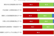 【世論調査】現在の生活保護費は高すぎる ４６％　不正受給への罰則強化 ８８％ 8/23
