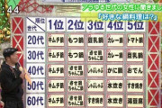 いいともの鍋ランキングでキムチ鍋が1位になっただけで昔のネトウヨは大騒ぎしてたってホンマか？
