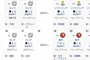 【悲報】西武ライオンズ、ここ10試合1勝9敗