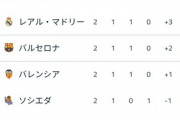 ◆リーガ速報◆久保建英くんさん所属RCDマジョルカ、暫定首位！