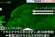 シャープ、プラズマクラスター技術で空気中の新型コロナ9割減少　不活化効果を実証