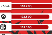 【画像】IT企業がゲーマーの知能をテストした結果、Switchとスマホが低知能だと判明…。シージ、マイクラが高IQという結果に