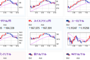 【為替相場】本日ＦＯＭＣあり　５０ｂｐ利下げ期待は高いものの米小売は強い結果で１ドル１４２円台に一時タッチ　発表は本日２７時００分