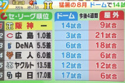 8/1●●●●●●●●●●●●●●●●●●●●●中日 ●●●●●●●●●●●●東京 読売○ 横浜○○○○