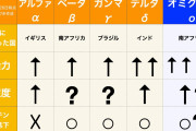 臭い近平って意味だったんか　～　【変異株命名】 中国に配慮で原則を曲げて決めたとの見方　「XI」＝「習」で、米FOX