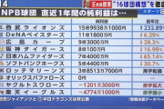 【朗報】西武ライオンズ、純利益ランキング１位