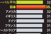 日本人が世界一時間をかけている「無駄な仕事」。改善が進まない“日本特有の原因”